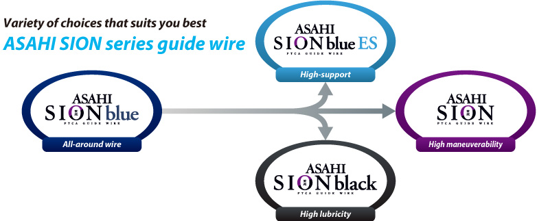 Variety of choices that suits you best ASAHI SION series guide wire