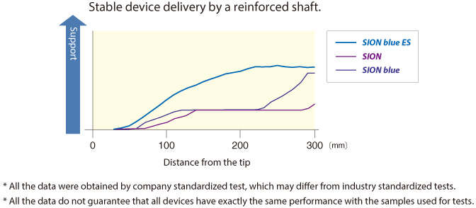 Stable device delivery by a reinforced shaft.