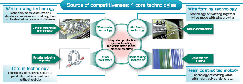 Source of competitiveness: 4 core technologies